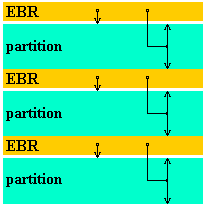 Figure 2 - EBR position on disk